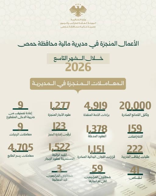 مالية حمص تنجز أكثر من 35 ألف معاملة وتعالج 59 شكوى خلال أيلول 2026