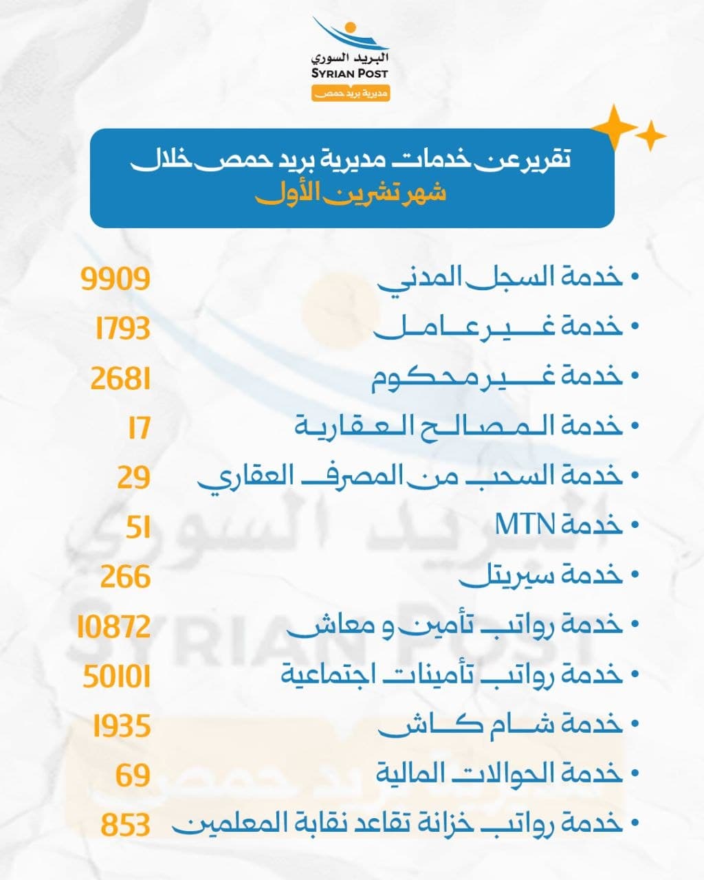 مديرية بريد حمص تقدم أكثر من 78 ألف خدمة خلال تشرين الأول