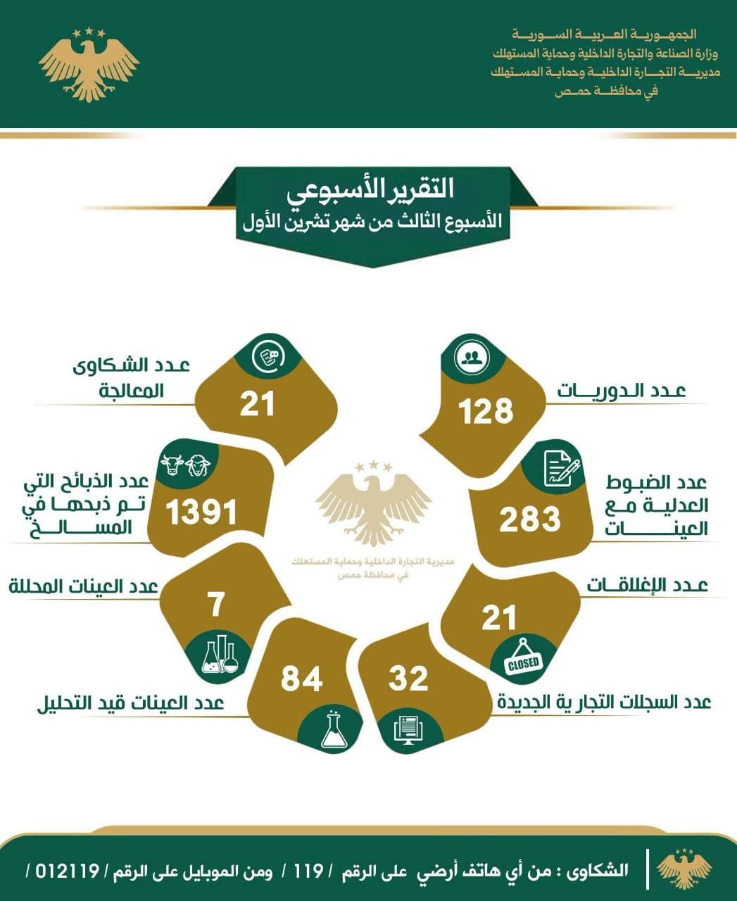 التقرير الأسبوعي لأعمال مديرية التجارة الداخلية وحماية المستهلك في حمص