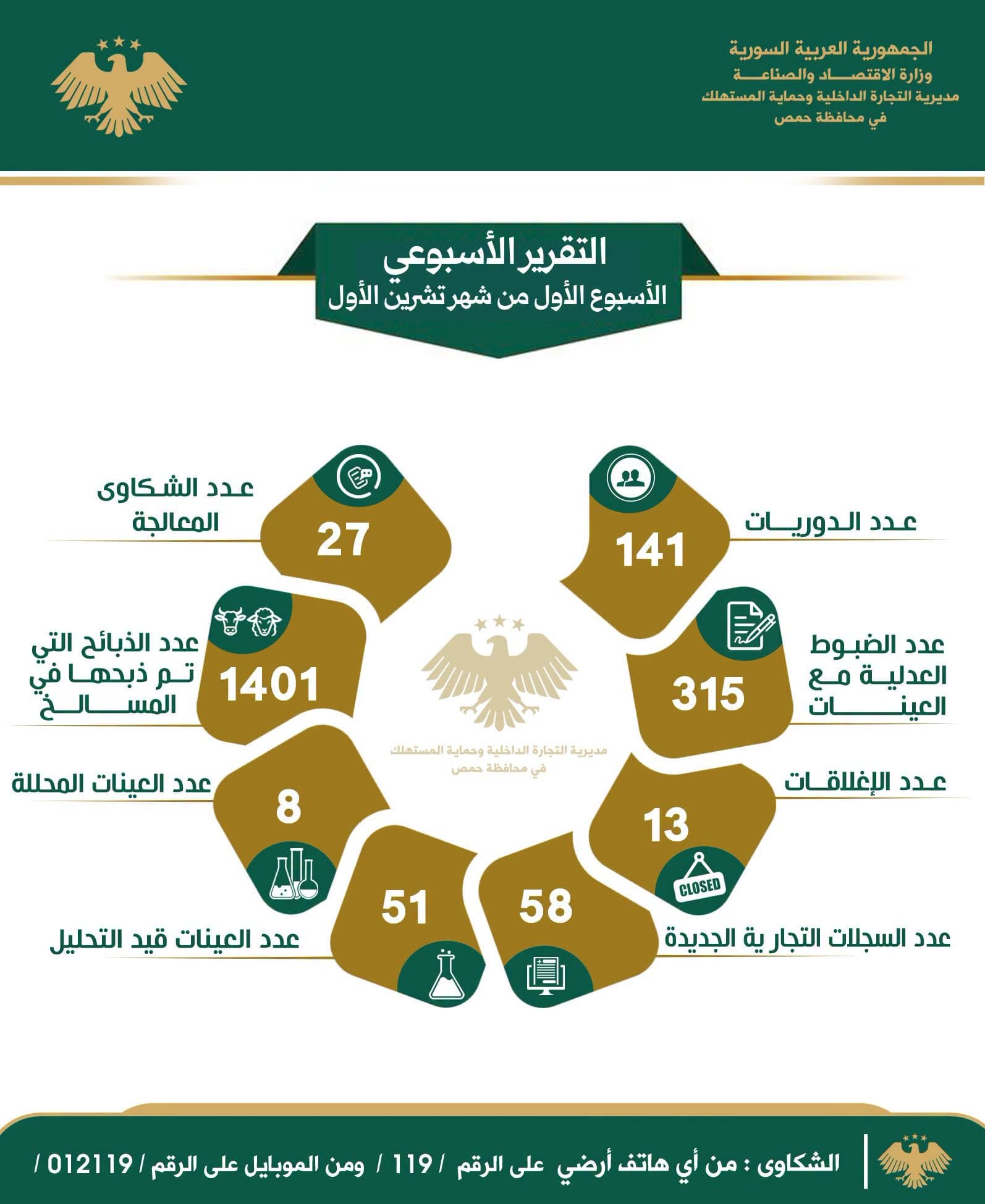 التقرير الأسبوعي لأعمال مديرية التجارة الداخلية وحماية المستهلك في حمص