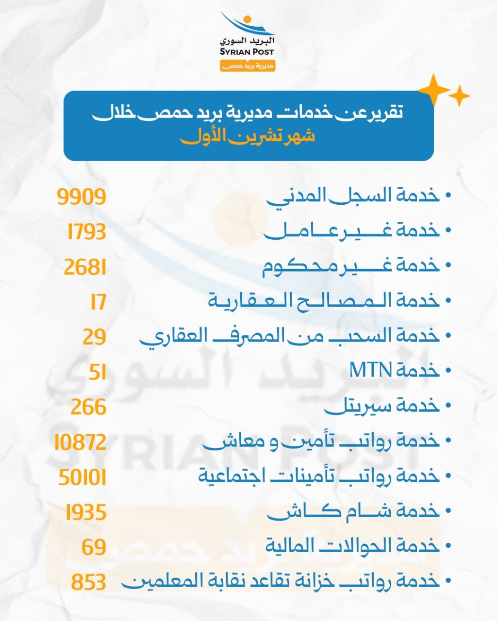 مديرية بريد حمص تقدم أكثر من 78 ألف خدمة خلال تشرين الأول